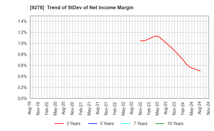 9278 BOOKOFF GROUP HOLDINGS LIMITED: Trend of StDev of Net Income Margin