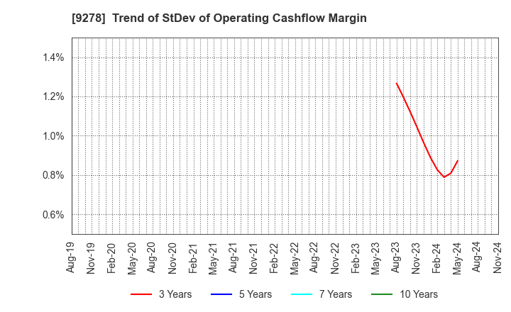 9278 BOOKOFF GROUP HOLDINGS LIMITED: Trend of StDev of Operating Cashflow Margin