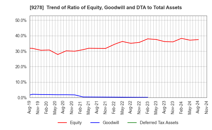 9278 BOOKOFF GROUP HOLDINGS LIMITED: Trend of Ratio of Equity, Goodwill and DTA to Total Assets