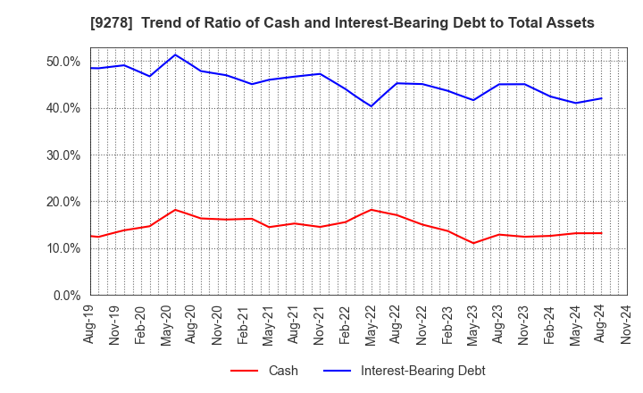 9278 BOOKOFF GROUP HOLDINGS LIMITED: Trend of Ratio of Cash and Interest-Bearing Debt to Total Assets