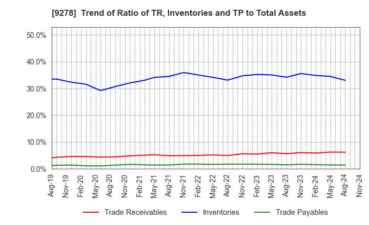 9278 BOOKOFF GROUP HOLDINGS LIMITED: Trend of Ratio of TR, Inventories and TP to Total Assets