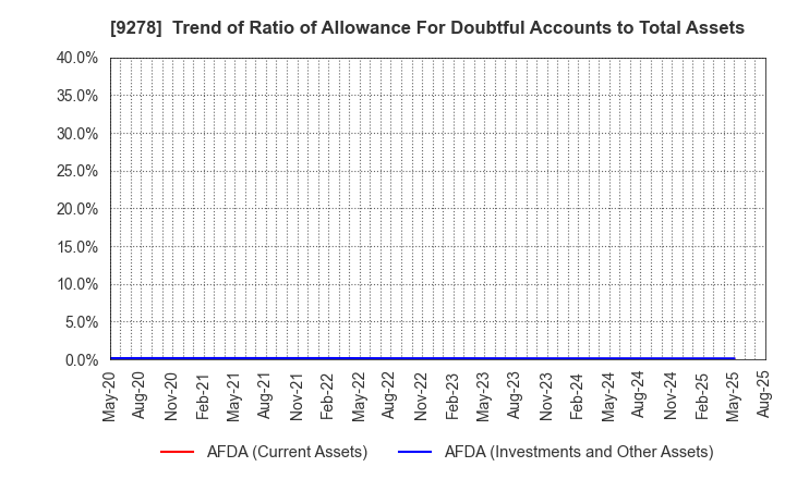 9278 BOOKOFF GROUP HOLDINGS LIMITED: Trend of Ratio of Allowance For Doubtful Accounts to Total Assets