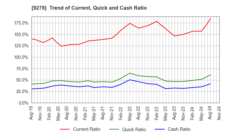 9278 BOOKOFF GROUP HOLDINGS LIMITED: Trend of Current, Quick and Cash Ratio