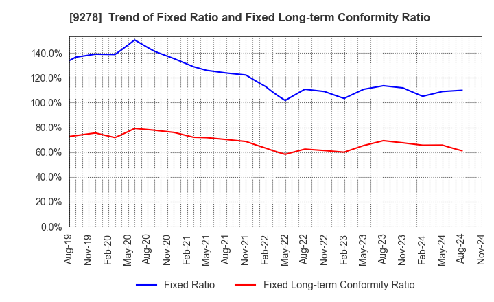 9278 BOOKOFF GROUP HOLDINGS LIMITED: Trend of Fixed Ratio and Fixed Long-term Conformity Ratio