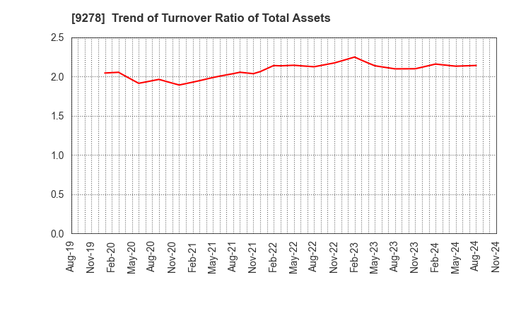 9278 BOOKOFF GROUP HOLDINGS LIMITED: Trend of Turnover Ratio of Total Assets