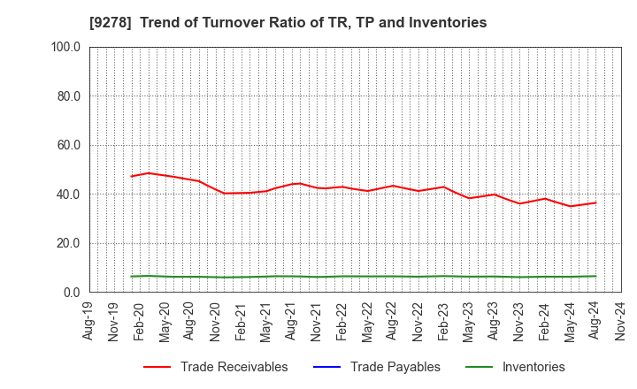 9278 BOOKOFF GROUP HOLDINGS LIMITED: Trend of Turnover Ratio of TR, TP and Inventories