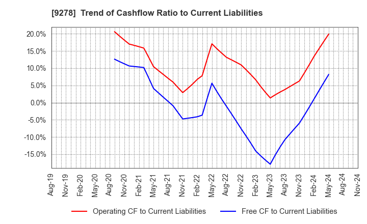 9278 BOOKOFF GROUP HOLDINGS LIMITED: Trend of Cashflow Ratio to Current Liabilities