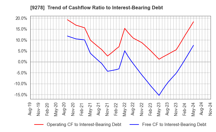 9278 BOOKOFF GROUP HOLDINGS LIMITED: Trend of Cashflow Ratio to Interest-Bearing Debt