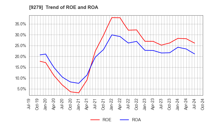 9279 GIFT HOLDINGS INC.: Trend of ROE and ROA