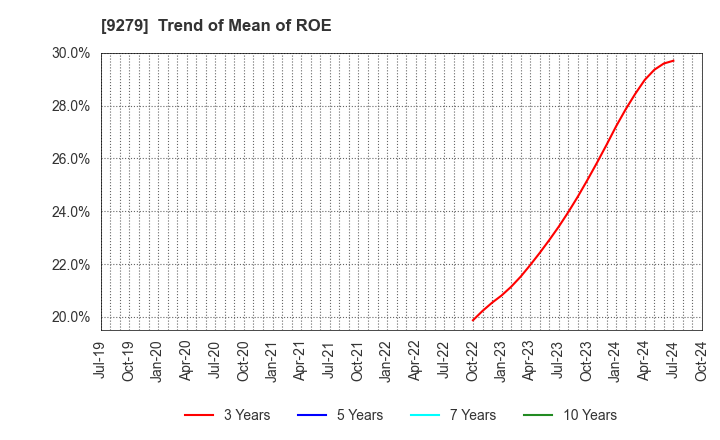 9279 GIFT HOLDINGS INC.: Trend of Mean of ROE