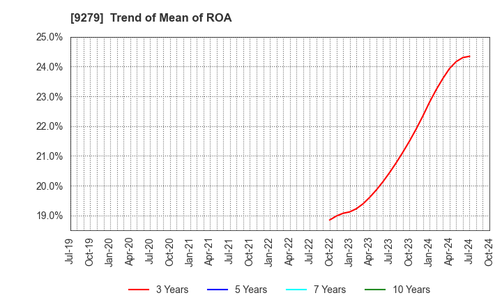 9279 GIFT HOLDINGS INC.: Trend of Mean of ROA