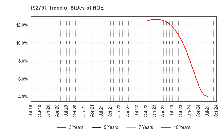 9279 GIFT HOLDINGS INC.: Trend of StDev of ROE