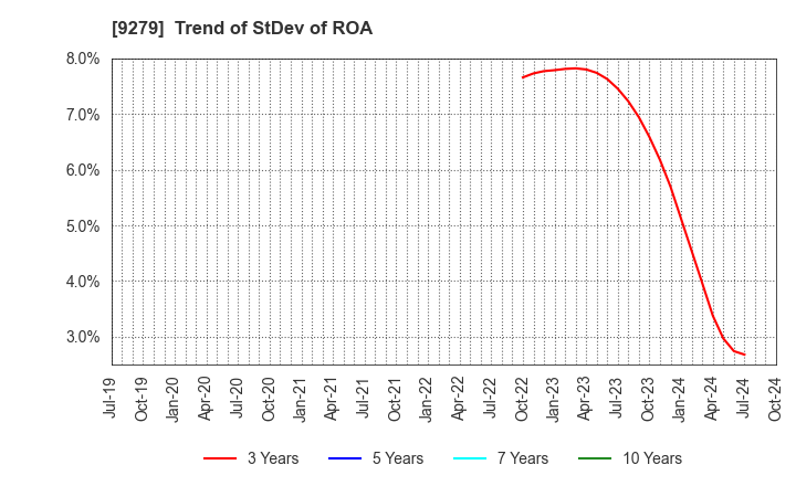 9279 GIFT HOLDINGS INC.: Trend of StDev of ROA