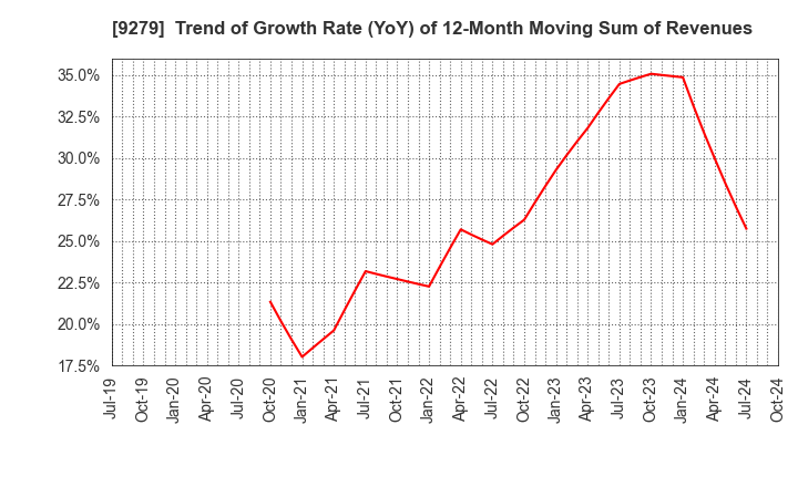 9279 GIFT HOLDINGS INC.: Trend of Growth Rate (YoY) of 12-Month Moving Sum of Revenues