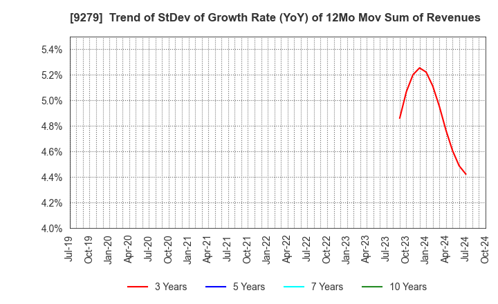 9279 GIFT HOLDINGS INC.: Trend of StDev of Growth Rate (YoY) of 12Mo Mov Sum of Revenues