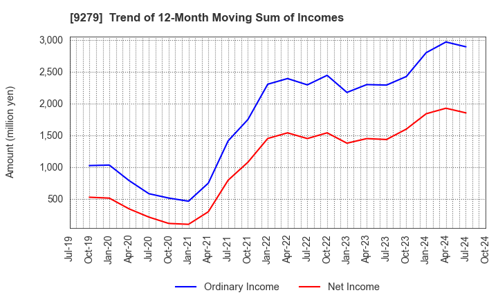 9279 GIFT HOLDINGS INC.: Trend of 12-Month Moving Sum of Incomes