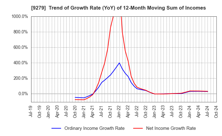 9279 GIFT HOLDINGS INC.: Trend of Growth Rate (YoY) of 12-Month Moving Sum of Incomes