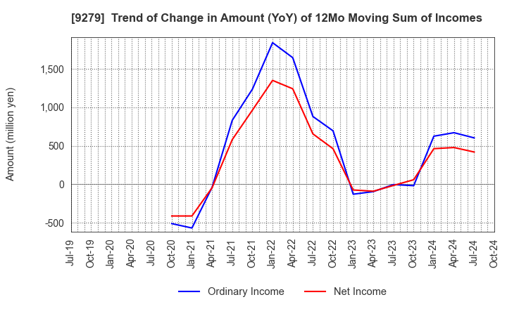 9279 GIFT HOLDINGS INC.: Trend of Change in Amount (YoY) of 12Mo Moving Sum of Incomes