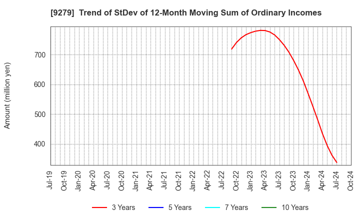 9279 GIFT HOLDINGS INC.: Trend of StDev of 12-Month Moving Sum of Ordinary Incomes