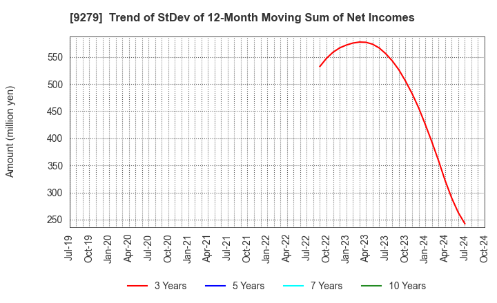 9279 GIFT HOLDINGS INC.: Trend of StDev of 12-Month Moving Sum of Net Incomes