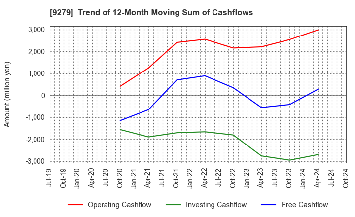 9279 GIFT HOLDINGS INC.: Trend of 12-Month Moving Sum of Cashflows