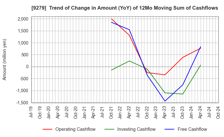 9279 GIFT HOLDINGS INC.: Trend of Change in Amount (YoY) of 12Mo Moving Sum of Cashflows