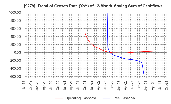 9279 GIFT HOLDINGS INC.: Trend of Growth Rate (YoY) of 12-Month Moving Sum of Cashflows