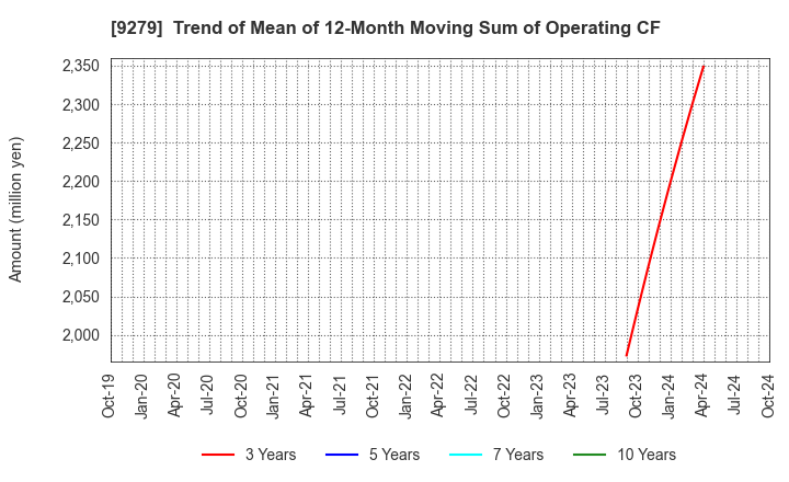 9279 GIFT HOLDINGS INC.: Trend of Mean of 12-Month Moving Sum of Operating CF