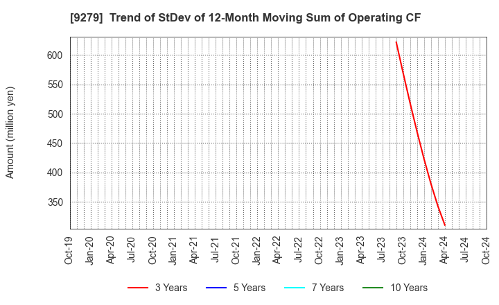 9279 GIFT HOLDINGS INC.: Trend of StDev of 12-Month Moving Sum of Operating CF