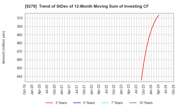 9279 GIFT HOLDINGS INC.: Trend of StDev of 12-Month Moving Sum of Investing CF