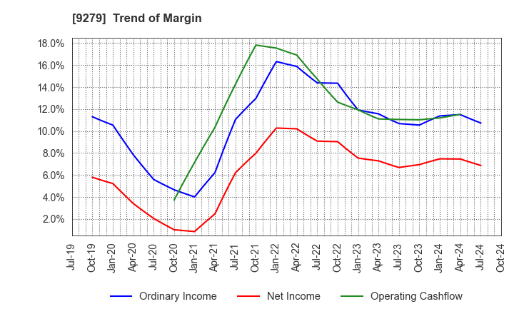 9279 GIFT HOLDINGS INC.: Trend of Margin