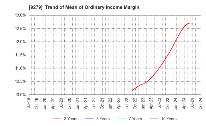 9279 GIFT HOLDINGS INC.: Trend of Mean of Ordinary Income Margin