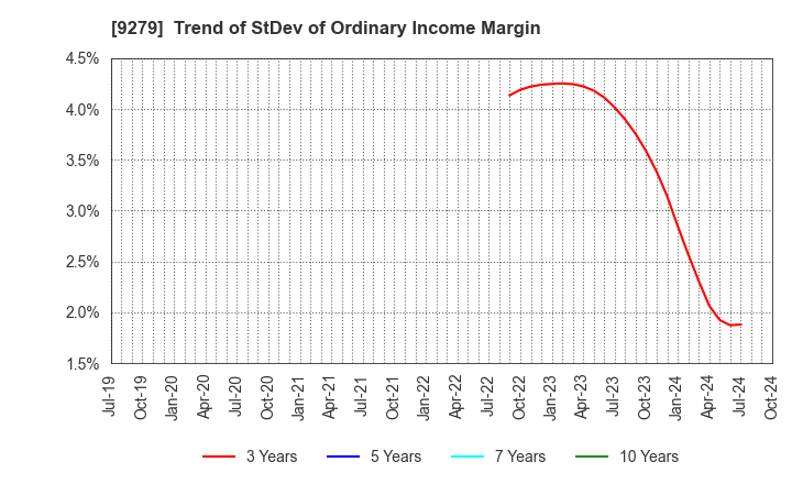 9279 GIFT HOLDINGS INC.: Trend of StDev of Ordinary Income Margin