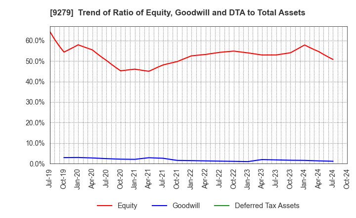 9279 GIFT HOLDINGS INC.: Trend of Ratio of Equity, Goodwill and DTA to Total Assets