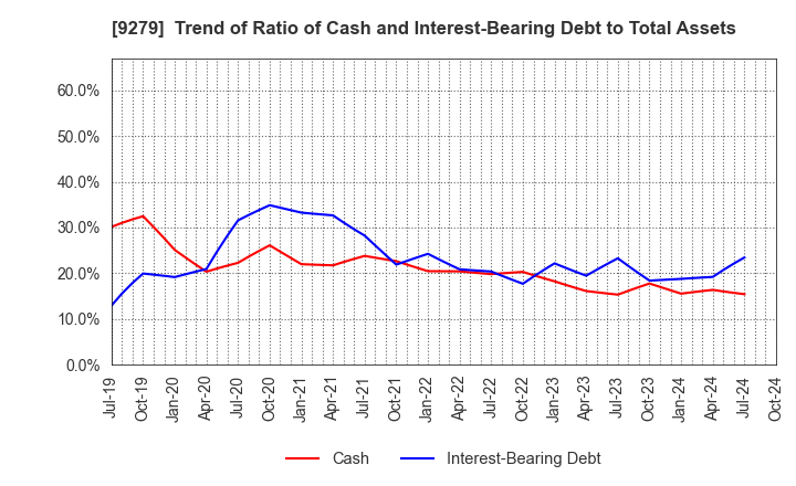 9279 GIFT HOLDINGS INC.: Trend of Ratio of Cash and Interest-Bearing Debt to Total Assets