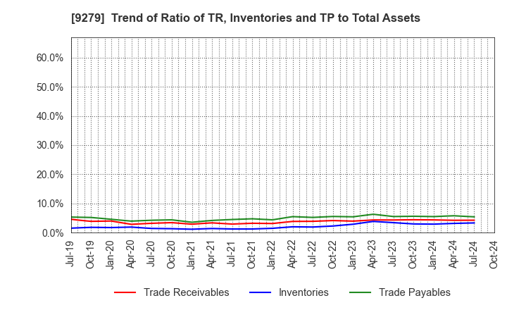 9279 GIFT HOLDINGS INC.: Trend of Ratio of TR, Inventories and TP to Total Assets