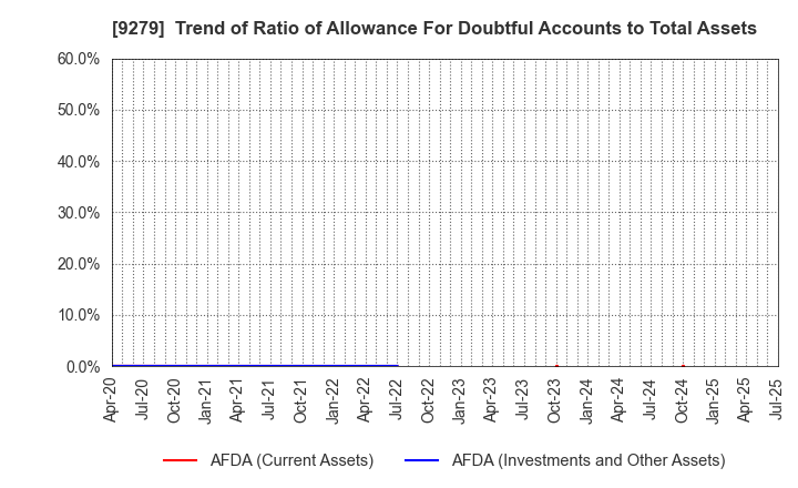 9279 GIFT HOLDINGS INC.: Trend of Ratio of Allowance For Doubtful Accounts to Total Assets