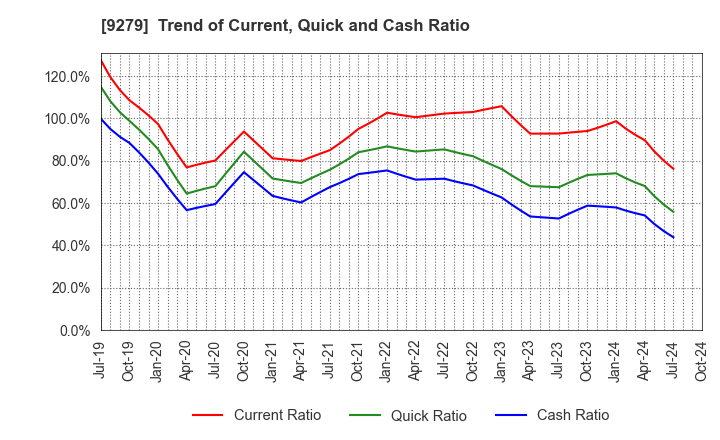 9279 GIFT HOLDINGS INC.: Trend of Current, Quick and Cash Ratio