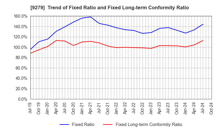 9279 GIFT HOLDINGS INC.: Trend of Fixed Ratio and Fixed Long-term Conformity Ratio