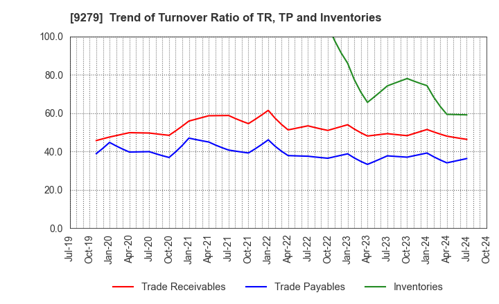 9279 GIFT HOLDINGS INC.: Trend of Turnover Ratio of TR, TP and Inventories