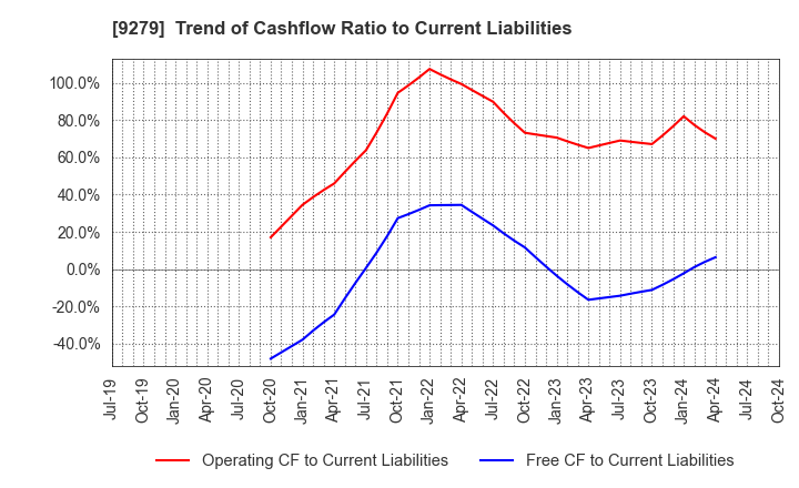 9279 GIFT HOLDINGS INC.: Trend of Cashflow Ratio to Current Liabilities