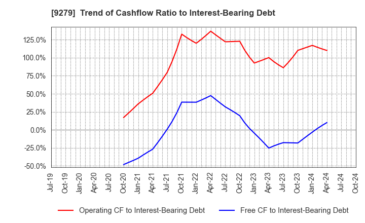 9279 GIFT HOLDINGS INC.: Trend of Cashflow Ratio to Interest-Bearing Debt