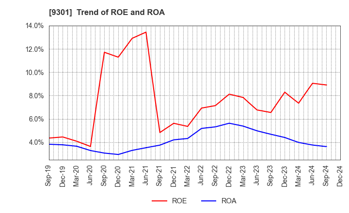 9301 Mitsubishi Logistics Corporation: Trend of ROE and ROA