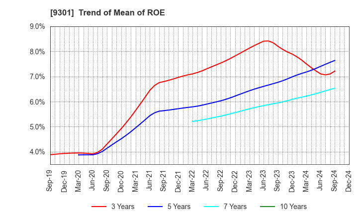 9301 Mitsubishi Logistics Corporation: Trend of Mean of ROE