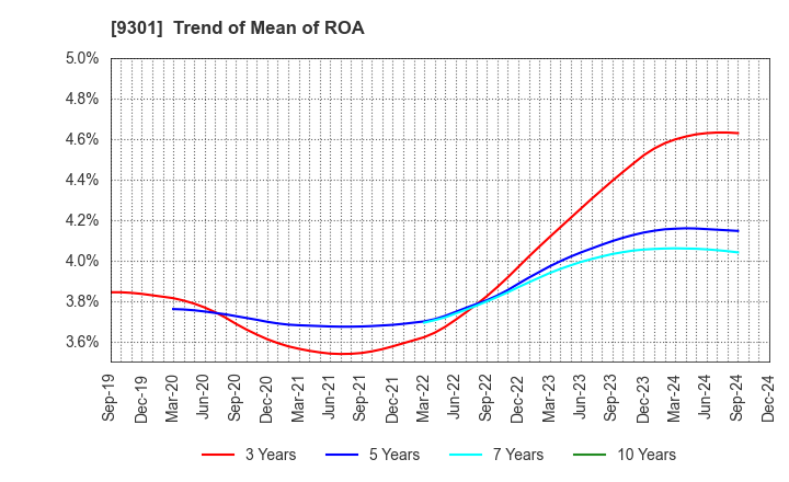 9301 Mitsubishi Logistics Corporation: Trend of Mean of ROA