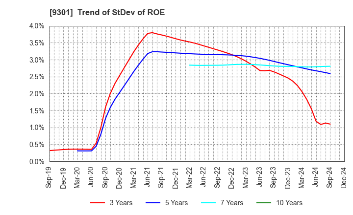 9301 Mitsubishi Logistics Corporation: Trend of StDev of ROE