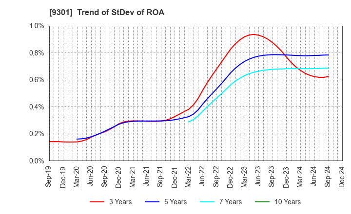 9301 Mitsubishi Logistics Corporation: Trend of StDev of ROA