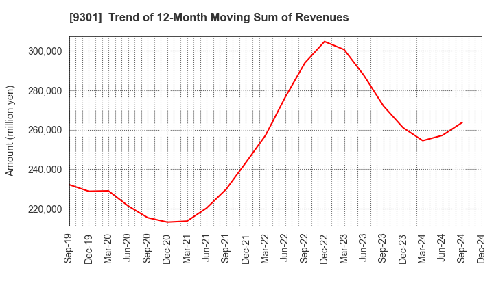 9301 Mitsubishi Logistics Corporation: Trend of 12-Month Moving Sum of Revenues