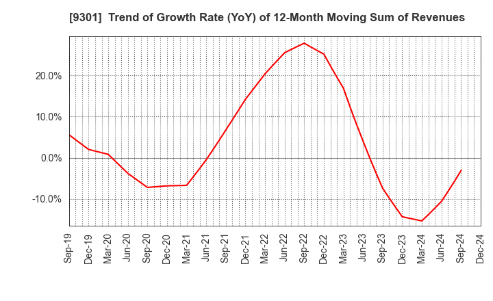 9301 Mitsubishi Logistics Corporation: Trend of Growth Rate (YoY) of 12-Month Moving Sum of Revenues