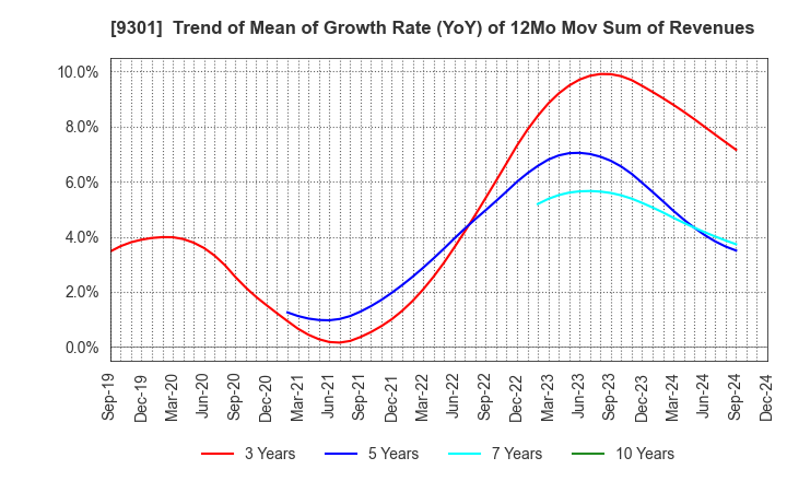 9301 Mitsubishi Logistics Corporation: Trend of Mean of Growth Rate (YoY) of 12Mo Mov Sum of Revenues